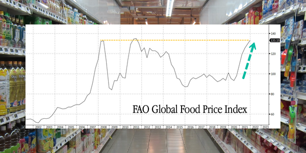 Global Food Prices Hit Fresh Decade High In October…